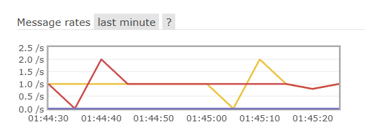 Очередь queue_1 (3 экземпляра)