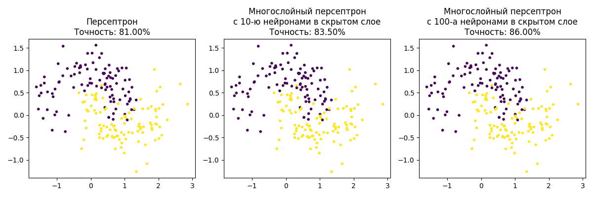 Графики моделей