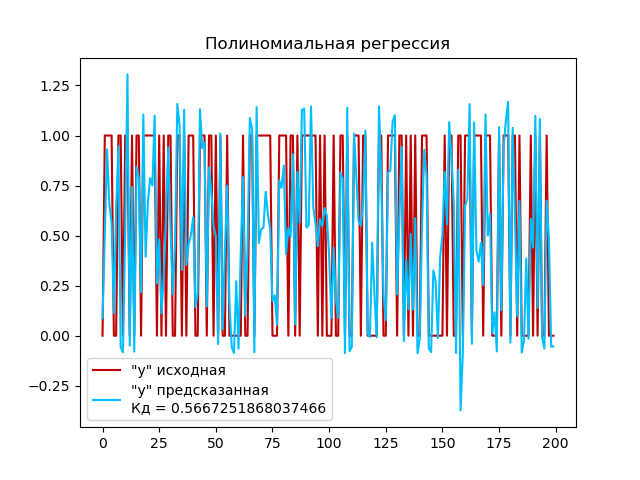 График полиномиальной регрессии