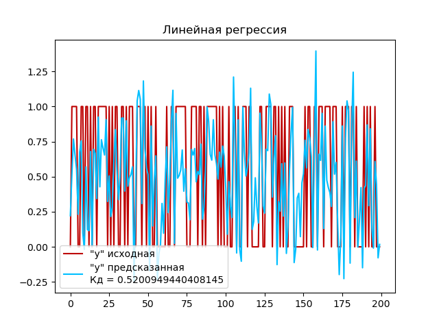 График линейной регрессии