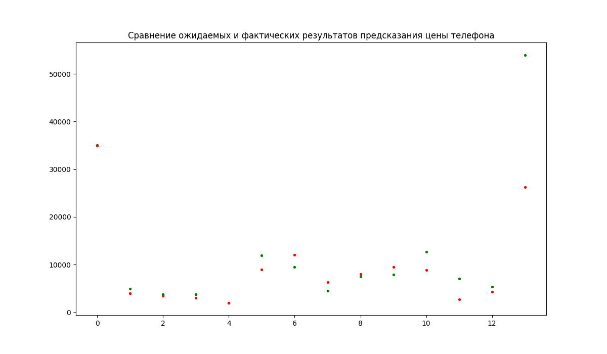 Сравнение ожидаемых и фактических результатов предсказания цены телефона (MLPClassifier)