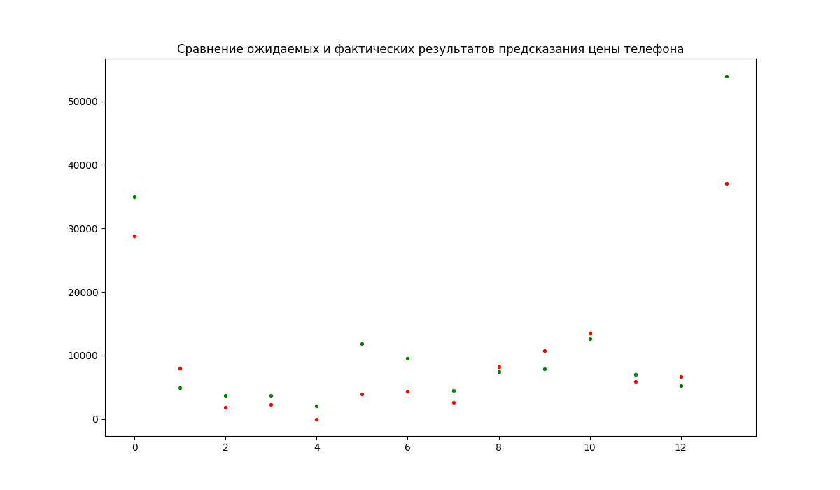 Сравнение ожидаемых и фактических результатов предсказания цены телефона