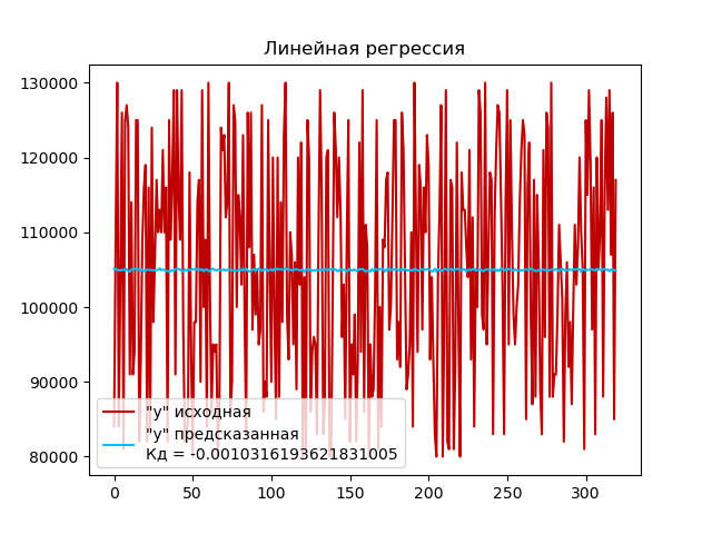 График линейной регрессии "Max Salary"