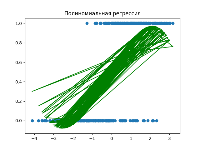 Polynomial