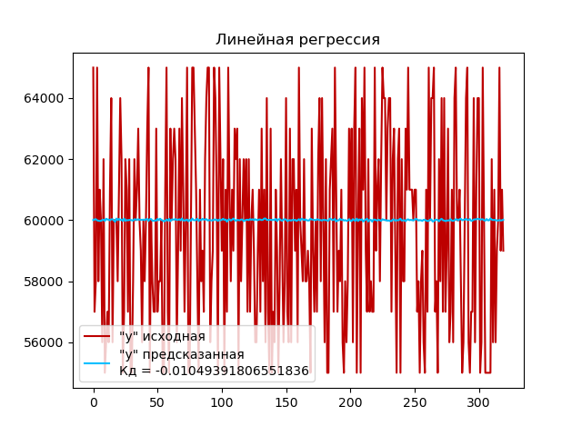 График линейной регрессии "Min Salary"