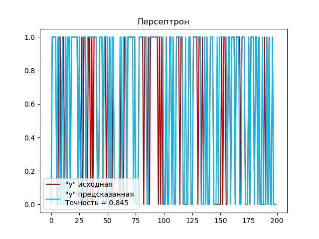 График персептрона